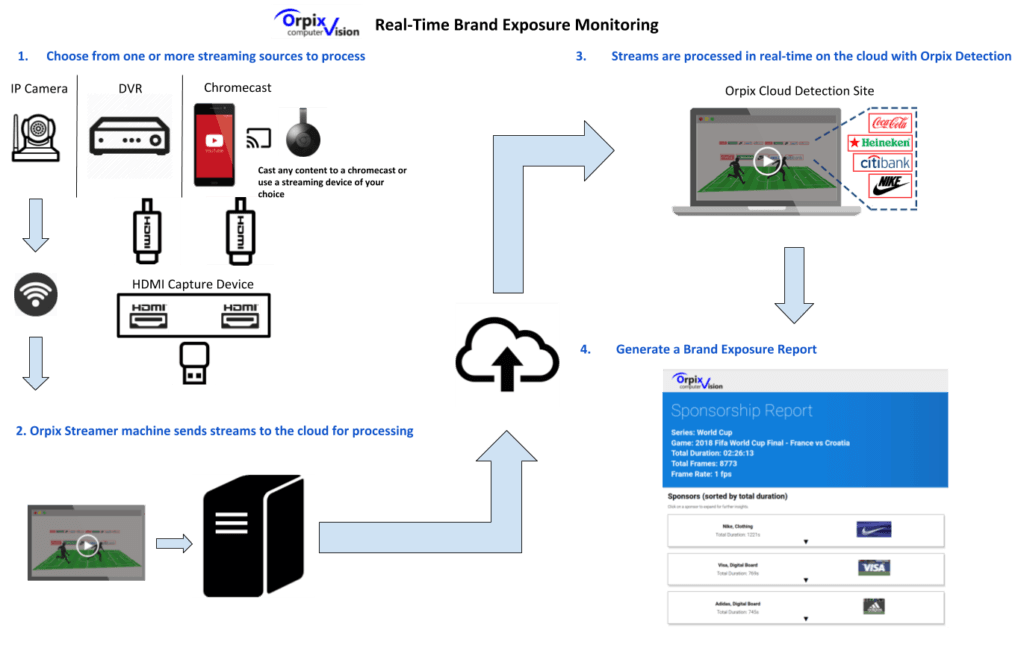 These simple steps allow a user to use Orpix services to monitor brand exposure in any live stream